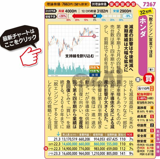 ホンダの最新株価はこちら！