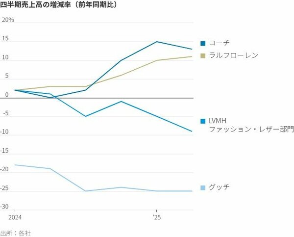 図表：四半期売上高の増減率（前年同期比）