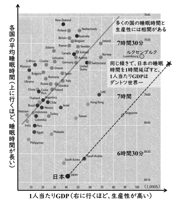 睡眠時間と1人当たりGDPの関係
