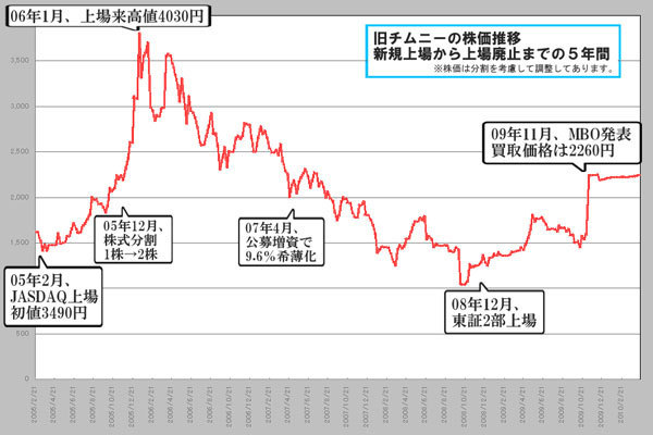 2年前に上場廃止したチムニーがまた株式市場に戻ってくるのってどうなの セクシー ボリンジャーはお見通し ザイ オンライン
