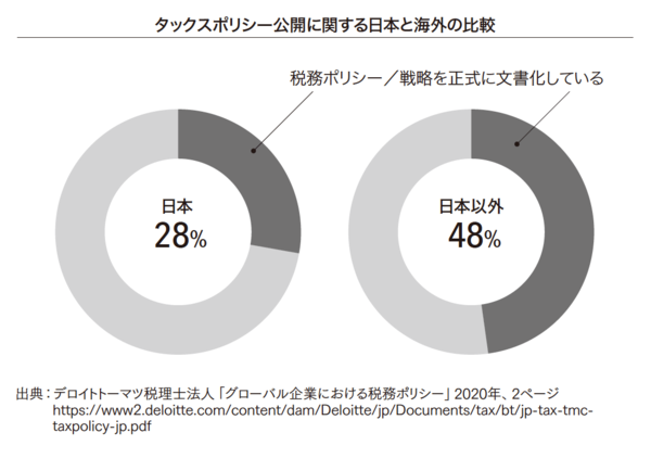 税務が「価値創造業務」？ 日本と欧米で違いすぎる税務観