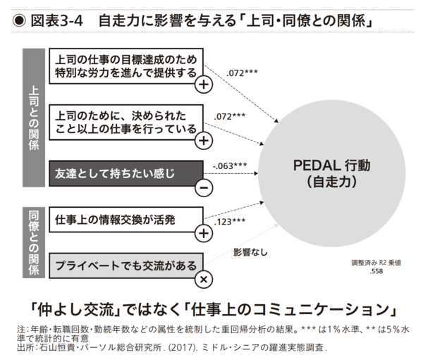 自走力に影響を与える「上司・同僚との関係」