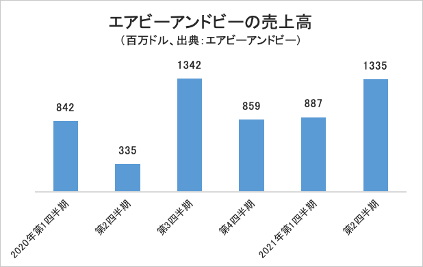 エアビーアンドビーの売上高・グラフ