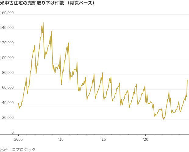 図表：米中古住宅の売却取り下げ件数（月次ベース）