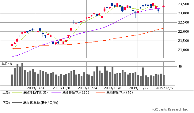 日経平均株価チャート/日足・3カ月