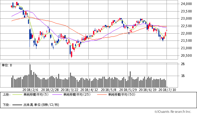日経平均株価チャート/日足・6カ月