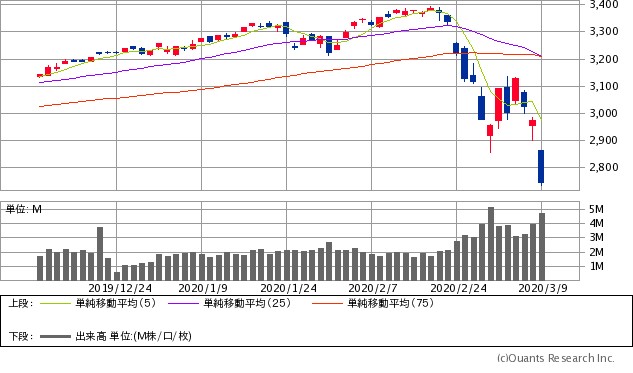 S&P500指数チャート/日足・3カ月