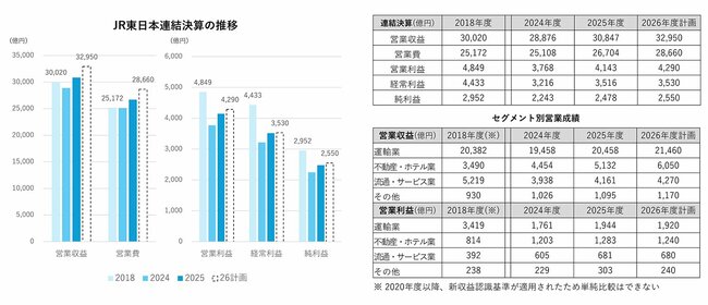 図表：JR東日本連結決算の推移