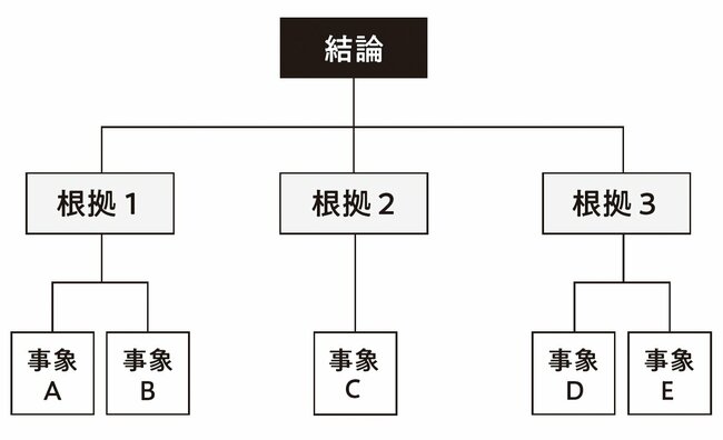 図表：「ピラミッドストラクチャー」と呼ばれる思考法