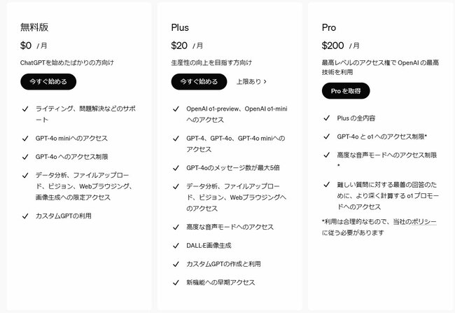 12月後半現在、ChatGPTの個人用プランは、「無料版」「Plus」（月20ドル、3000円）、「Pro」（月200ドル、3万円）の3つ