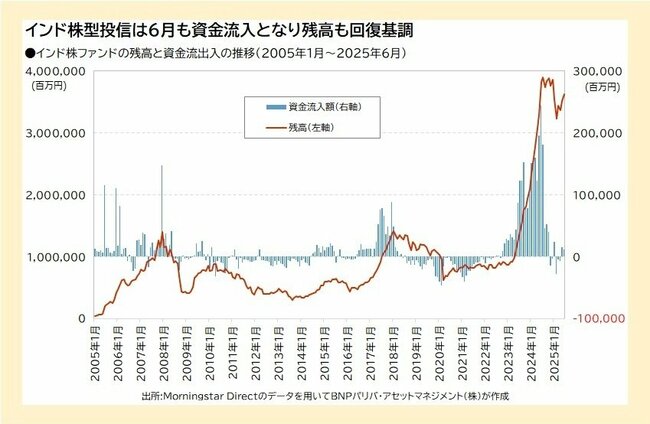 インド株型投信は6月も資金流入となり残高も回復基調