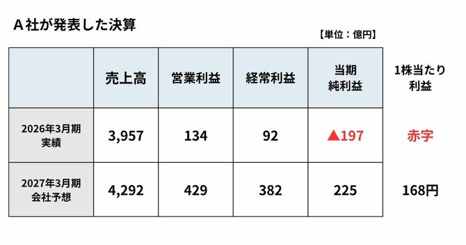 A社が発表した決算
