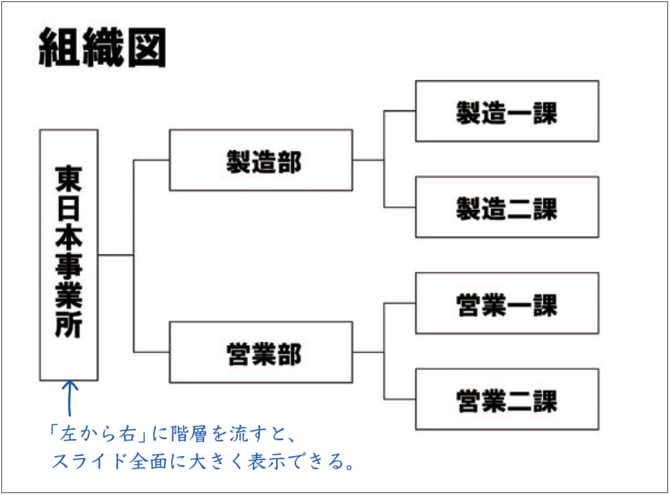 【パワーポイント最速仕事術】階層フローチャートは「最下層」から作り始める！