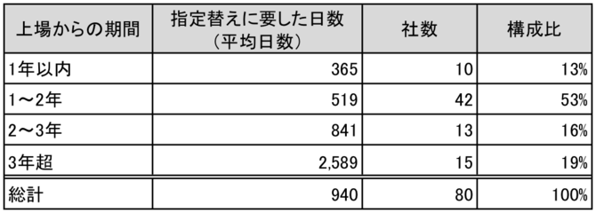 (出所:東証データよりシニフィアン分析)