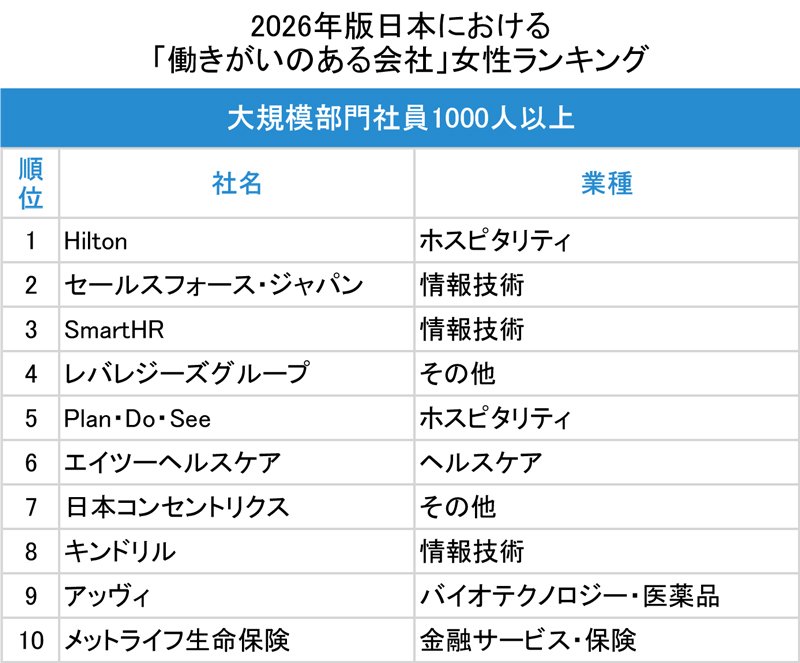 図表：大規模部門社員1000人以上