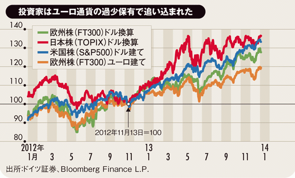 ユーロ反落がドル高観を強化 14年末は1ドル 115円に 為替市場透視眼鏡 ダイヤモンド オンライン