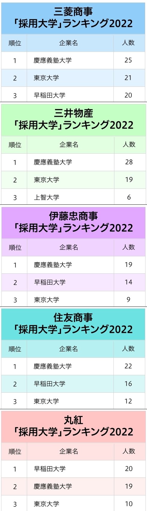 5大総合商社「採用大学」ランキング2022最新版!圧倒的人気の大学とは?
