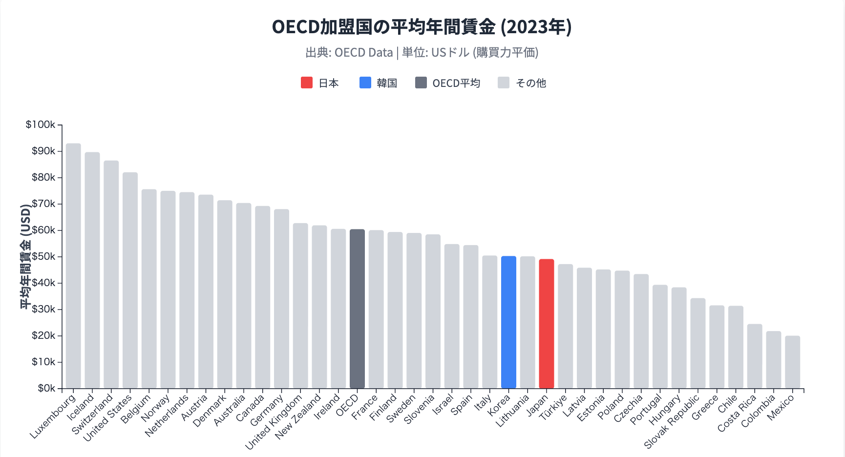 OECDのAverage annual wages