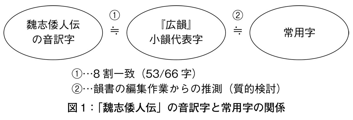 図1：「魏志倭人伝」の音訳字と常用字の関係