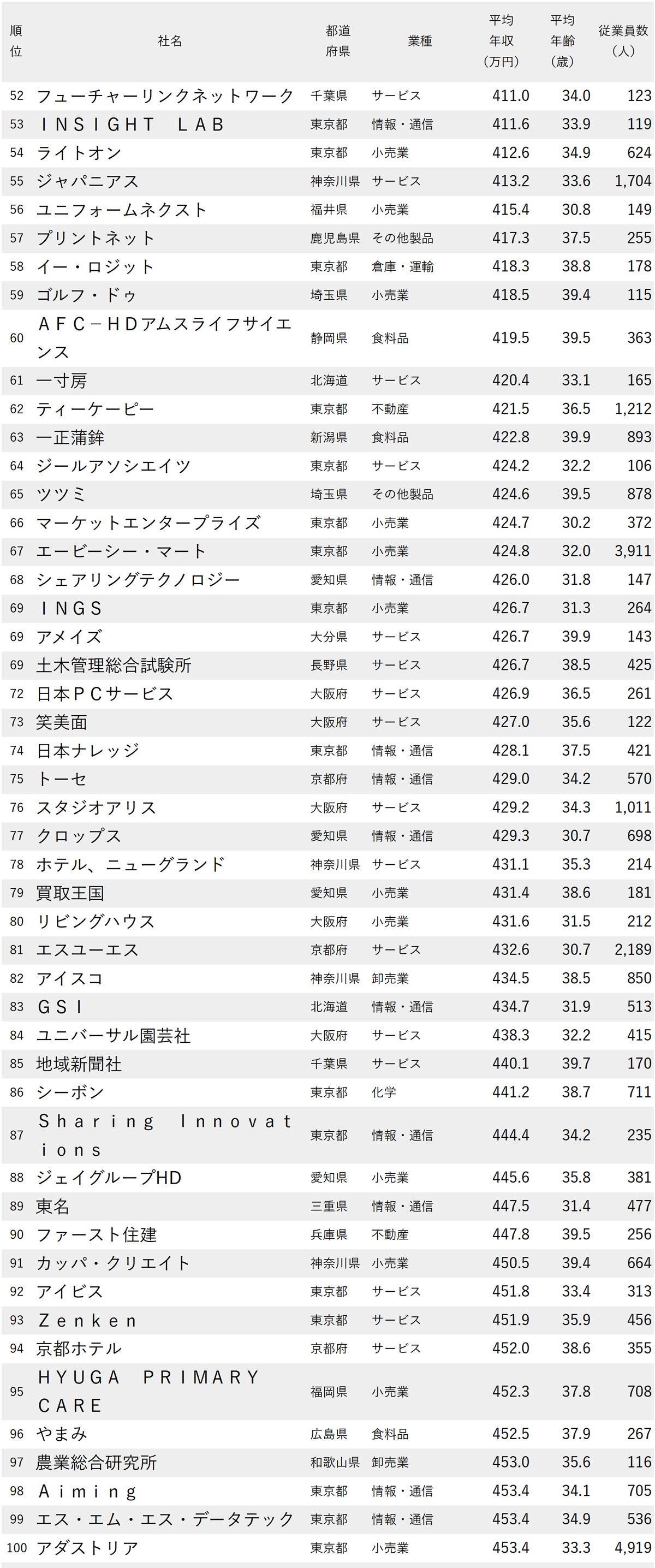 図表：年収が低い会社ランキング2025【従業員の平均年齢30代・250社完全版】52～100位