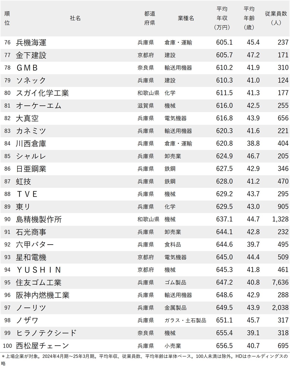 図表：年収が低い会社ランキング2025【大阪除く近畿地方・100社完全版】76～100位