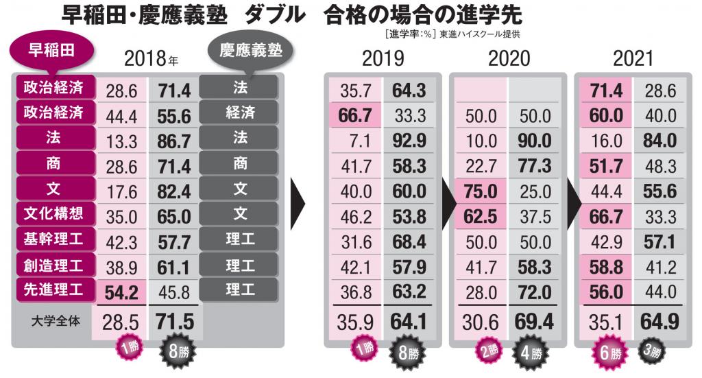 早慶W合格で早稲田が大躍進 慶應との差は「大学改革」の姿勢、受験生が