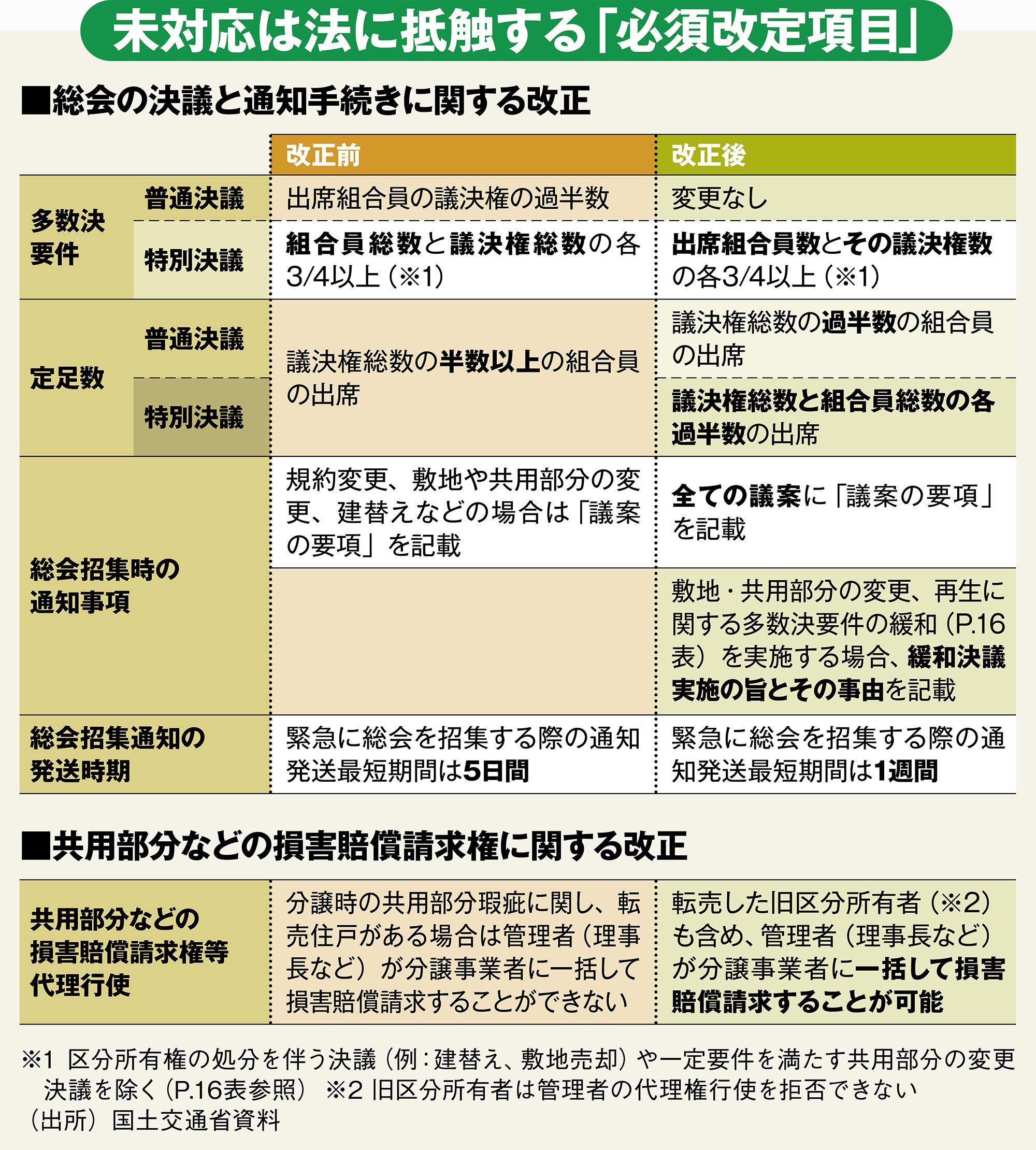 未対応は法に抵触する「必須改定項目」