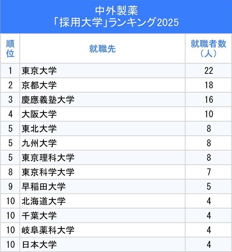 図表：中外製薬「採用大学」ランキング2025