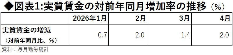 図表1:実質賃金の対前年同月増加率の推移(%)