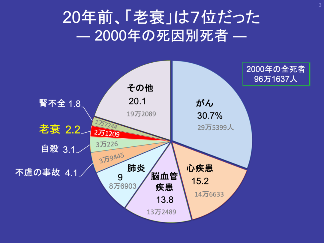 コロナ禍でも 老衰死 が増え続ける理由 医療 介護 大転換 ダイヤモンド オンライン