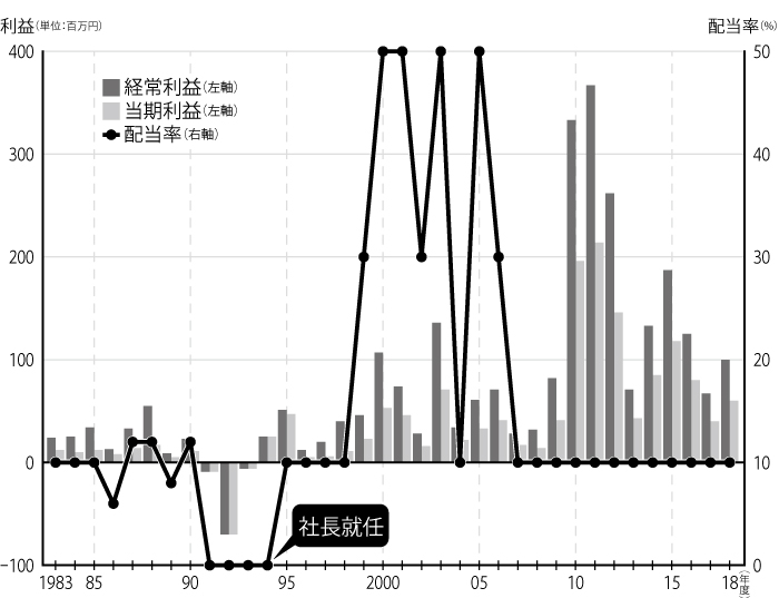 図2│日本レーザーの経常利益・当期利益・配当率の推移(1983〜2018年度)