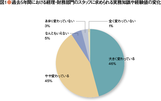 【財務マネジメント・サーベイ】<br />経理・財務部門の組織と人材面の課題を探る