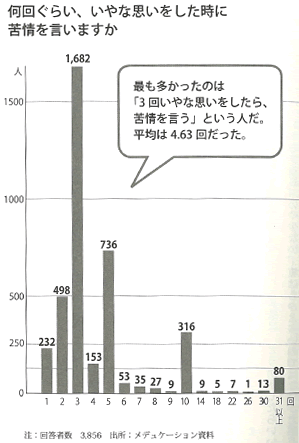 人は、どれだけいやな思いをしたら苦情を言うのか<br />――モンスター・ペアレントの心理