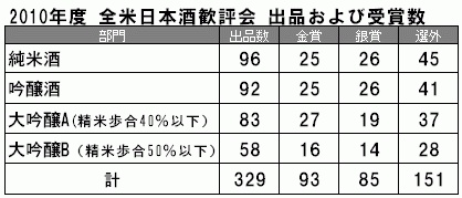 米国発の日本酒イベントで確信した<br />SAKEのグローバリゼーション