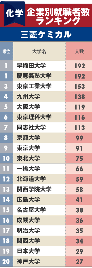 食品 化学 医薬品業界への 就職に強い大学 ランキング ベスト40完全版 ダイヤモンドｄａｔａラボ ダイヤモンド オンライン