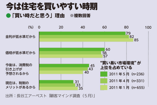 住宅トレンドは安心・安全とエコの追求