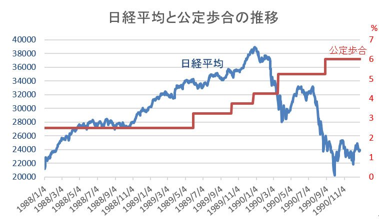 日経平均と公定歩合の推移