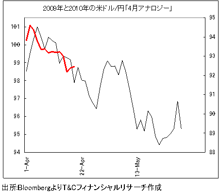 米利上げが値動きのカギを握る米ドル/円。<br> 「アナロジー」が続けば円高「第4幕」だが…
