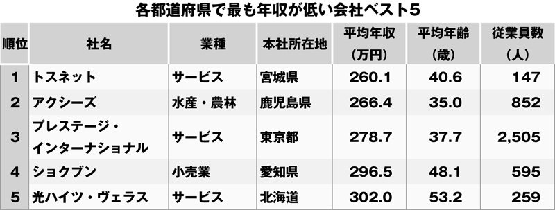 トップ5社