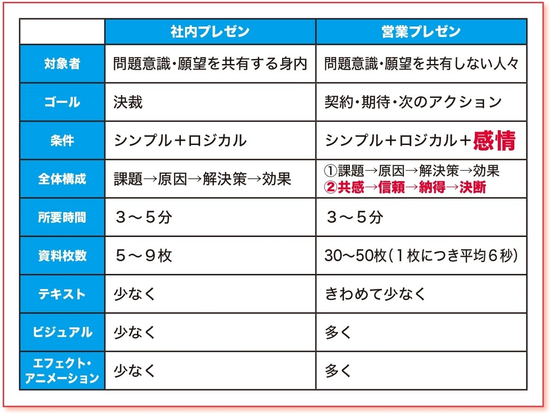 社内 と 社外 でプレゼンは全く異なる 社外プレゼンは 理屈 より が重要 社外プレゼンの資料作成術 ダイヤモンド オンライン