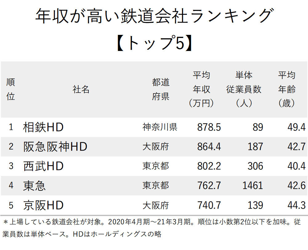 年収が高い鉄道会社ランキング【トップ5】4位東急、2位阪急阪神、1位は？ ニッポンなんでもランキング！ ダイヤモンド・オンライン