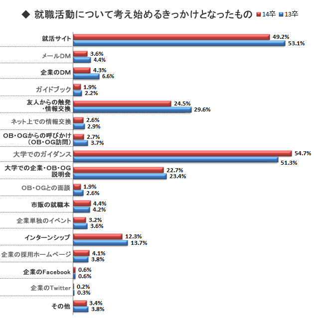 就職活動開始時期はいつ?きっかけは?