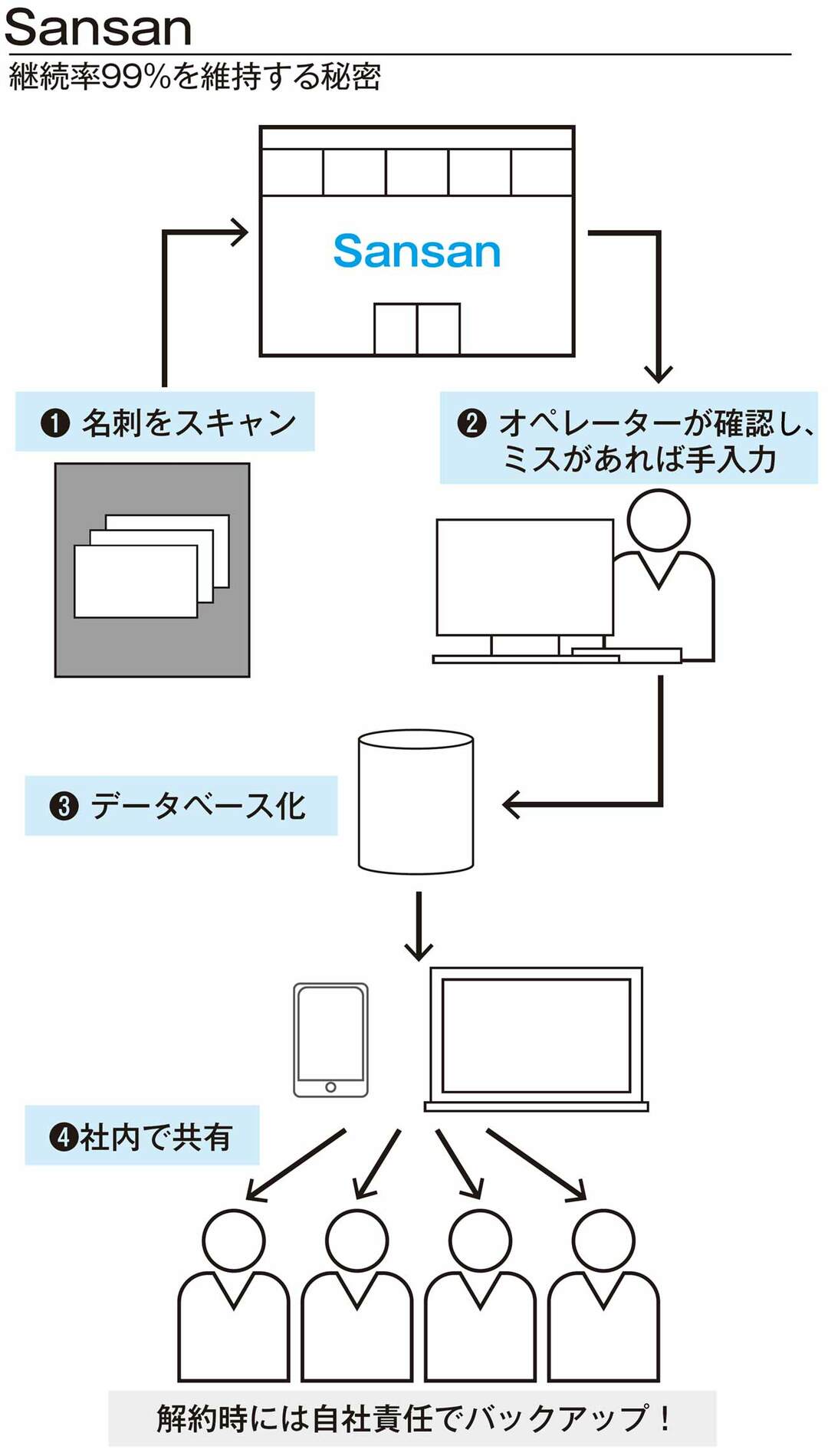 儲けの仕組み を大きく変えて大成功した企業とは ニュース3面鏡 ダイヤモンド オンライン