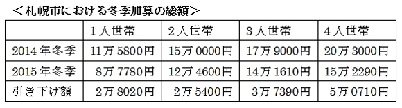 灯油代も削られ厳しい冬に!<br />過酷化する北海道の生活保護の現実