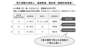 要注意！死亡保険はびっくりするほど高い税金がかかることが！