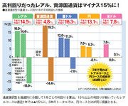 毎月分配型ファンドの選び方が変わった！最新キーワードは「債券」＆「為替ヘッジあり」！