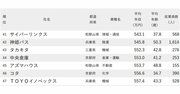 年収が低い会社ランキング2025【大阪除く近畿地方・完全版】アイフル、モロゾフ、フジッコは何位？