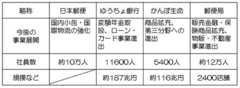 新しい郵便局との付き合い方（序章）