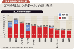 潜在成長率引き上げに不可欠 今こそ税制改革、規制緩和を