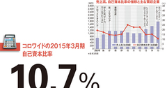 【コロワイド】カッパ買収で自己資本比率低下も株高支える1000億円の含み益